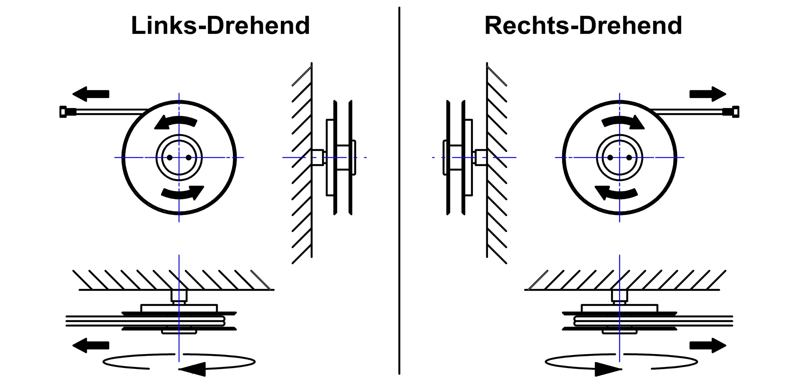 Drehrichtung